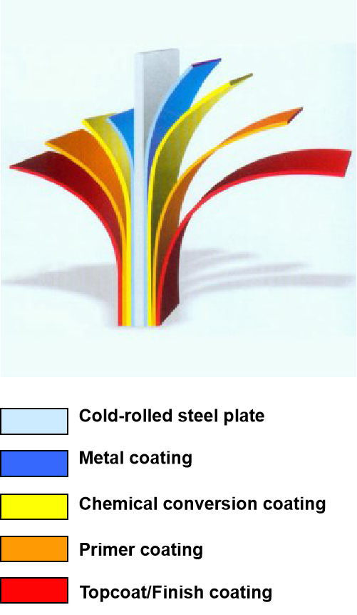 Structure of color-coated steel sheet