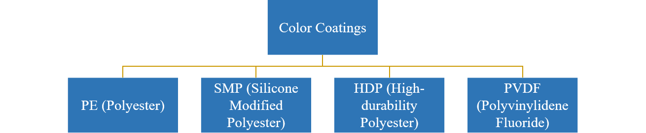 Classification of color coatings