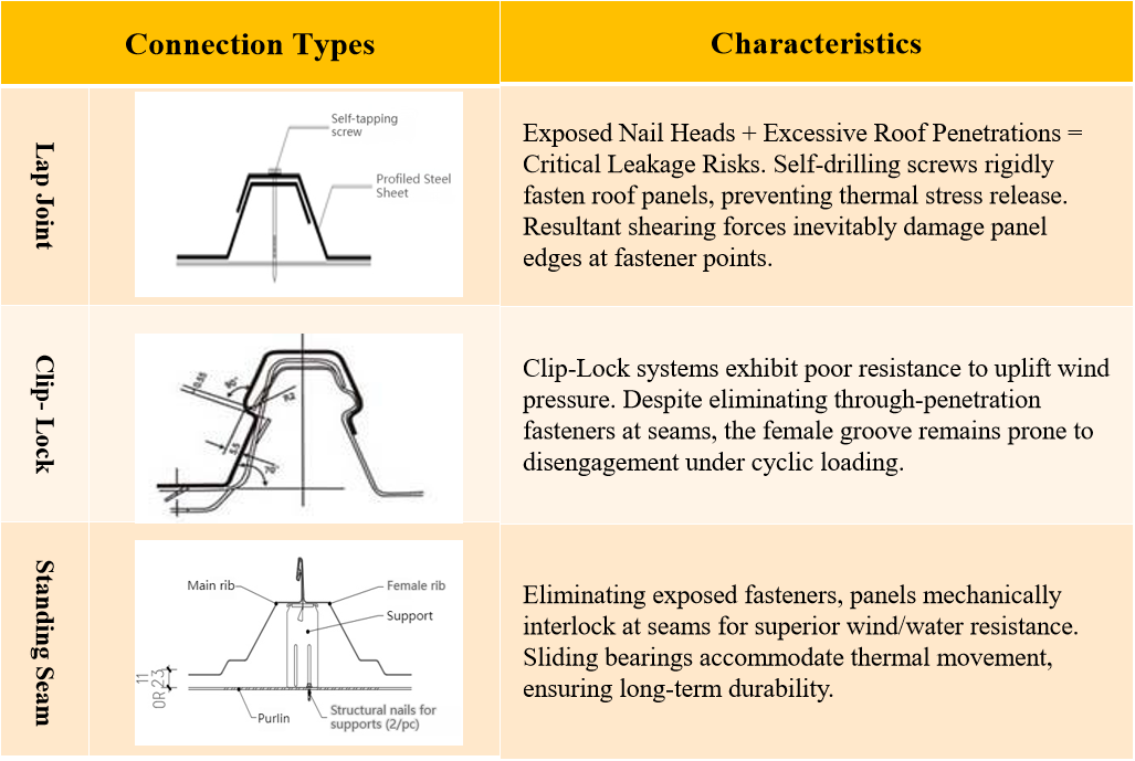 Evolution of Single-Layer Roof Panel Lap Joint Methods