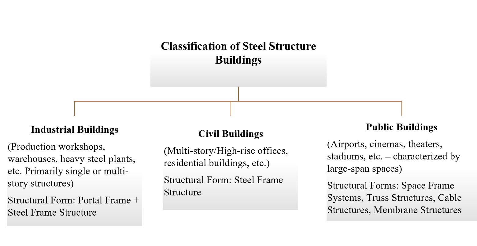 Types of Steel Structure Buildings