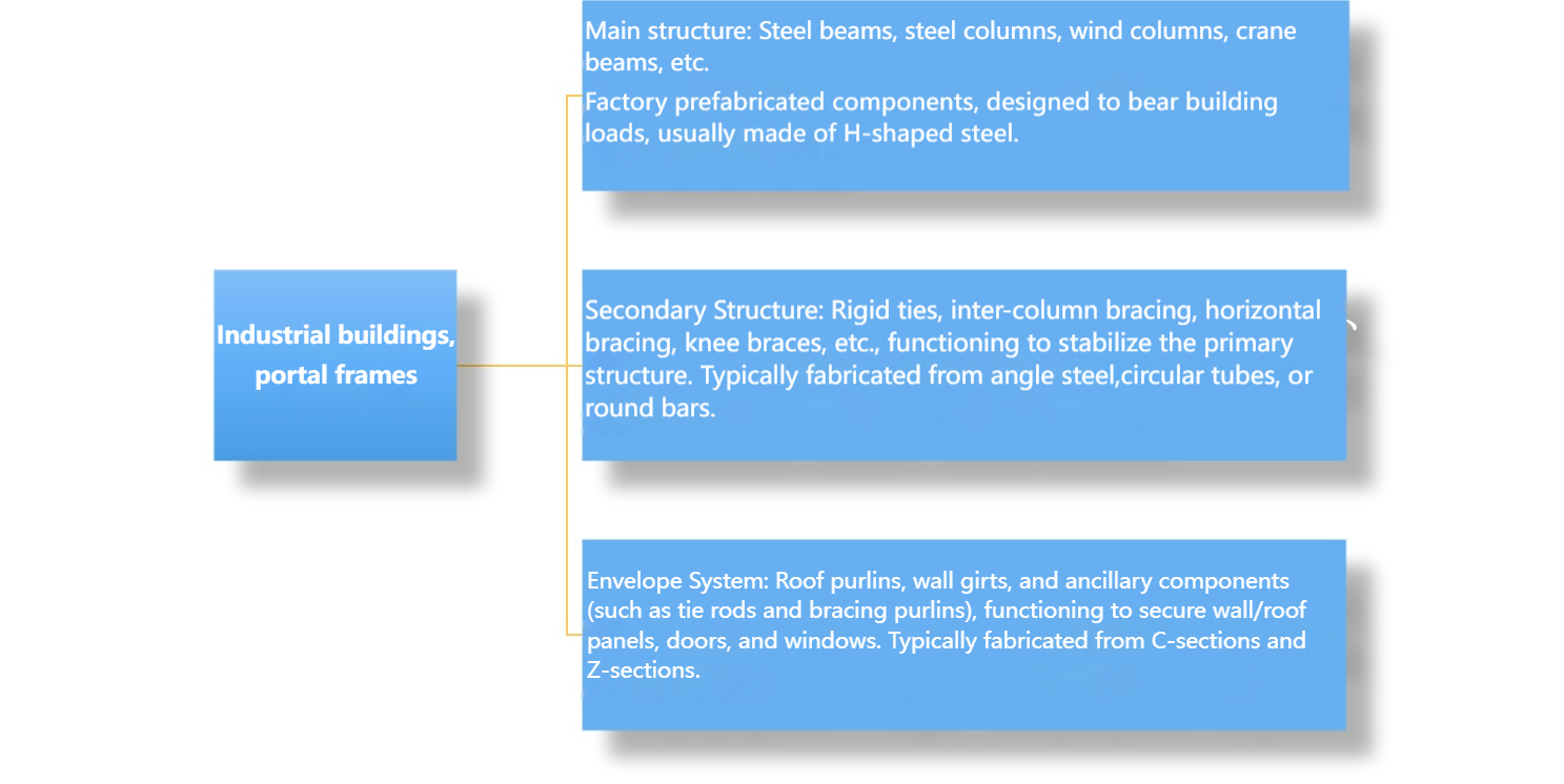Component Composition of Industrial Building Portal Rigid Frames