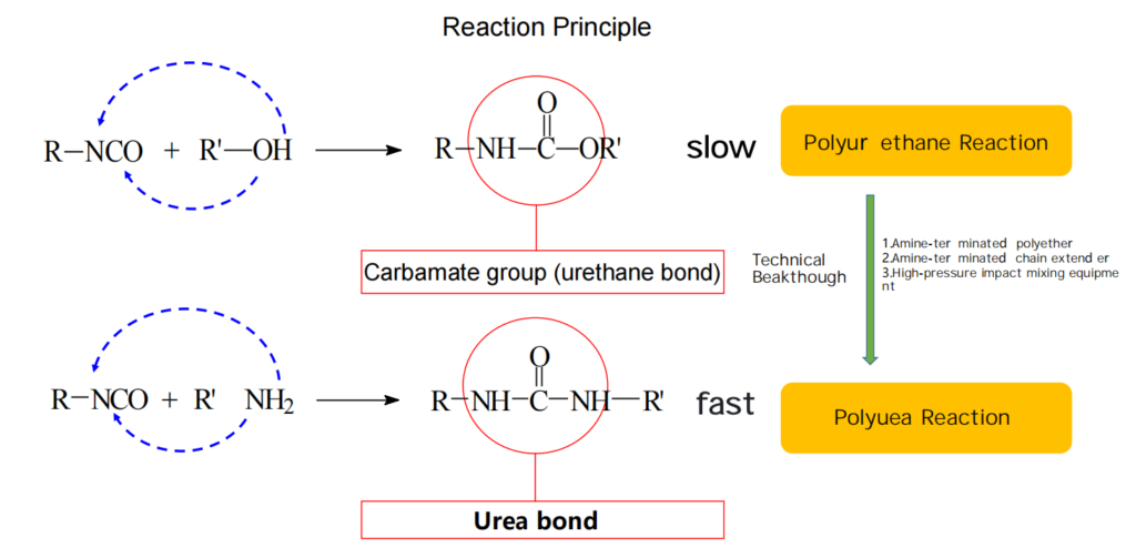 Differences Between Polyurea and Polyurethane