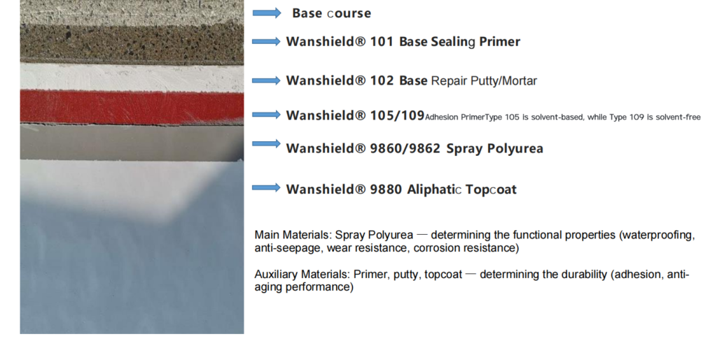 Main and Auxiliary Materials of Polyurea – A Systematic Understanding of Polyurea