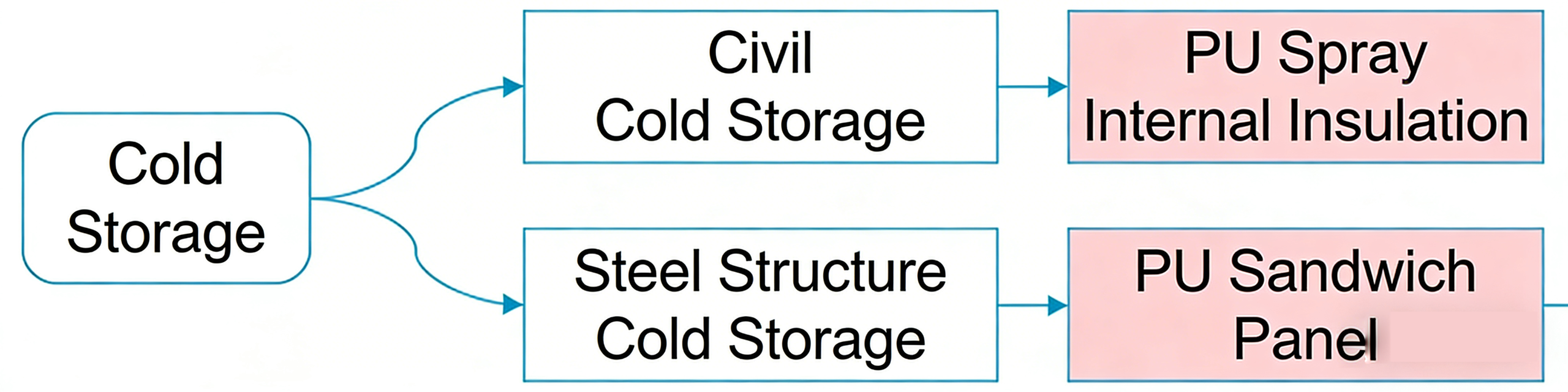 Application of Polyurethane Materials in Cold Chain Logistics