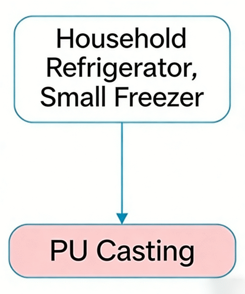 Application of Polyurethane Materials in Cold Chain Logistics
