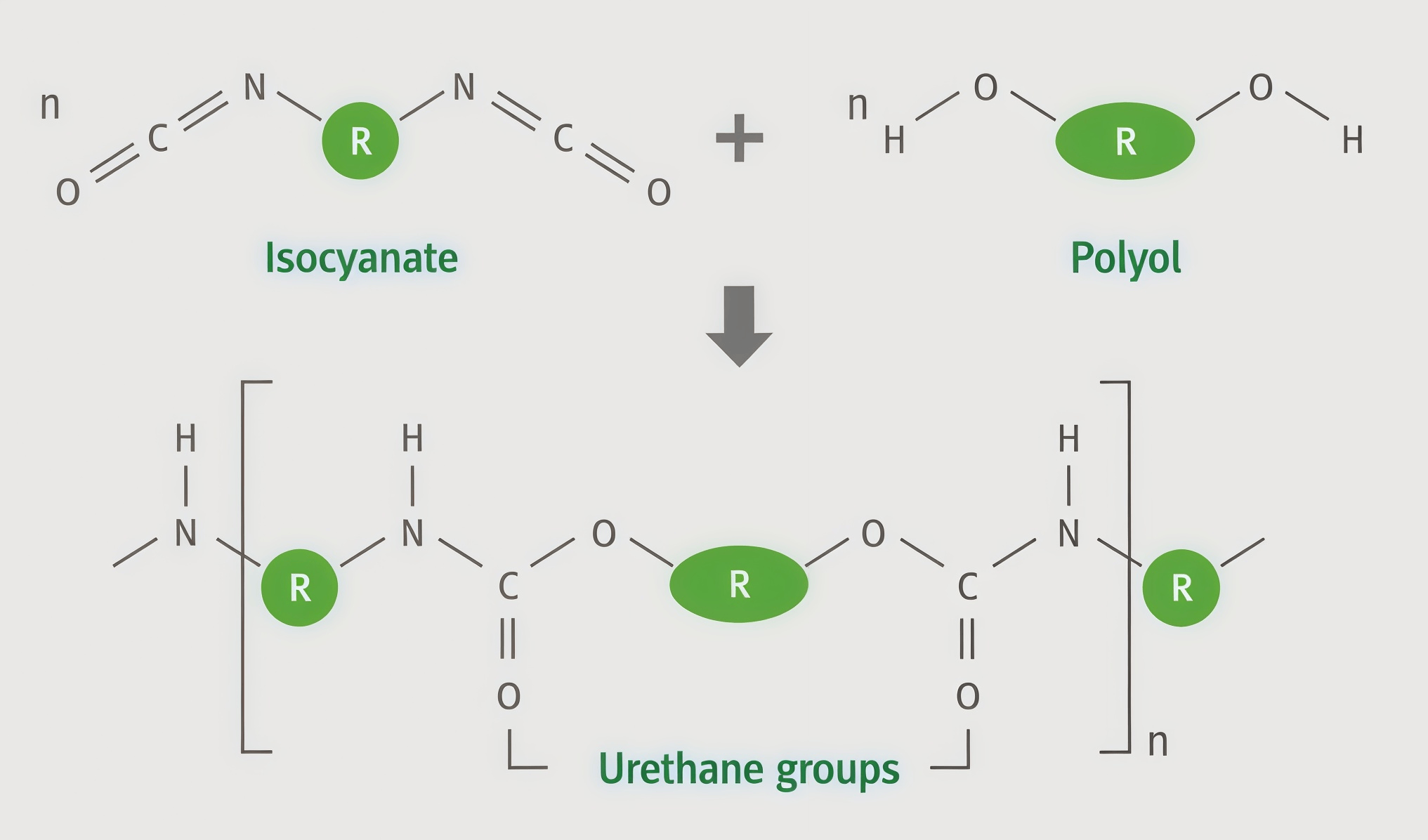 Polyurethane foam reaction schematic diagram: