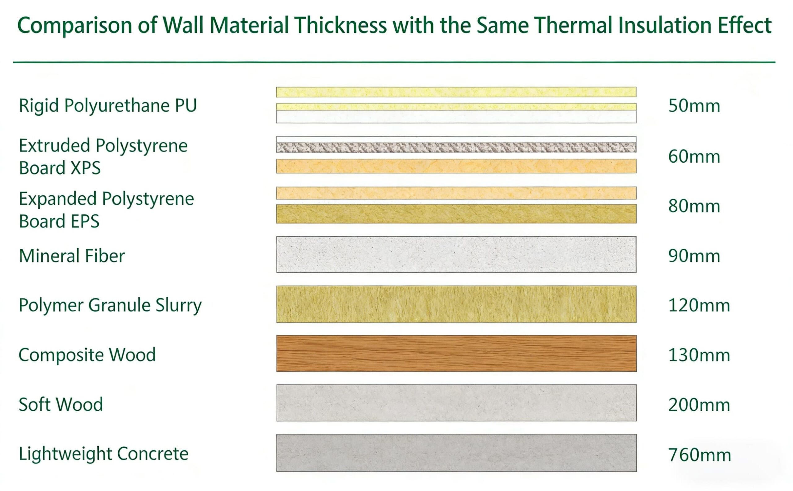 Comparison of Wall Material Thickness with the Same Thermal Insulation Effect