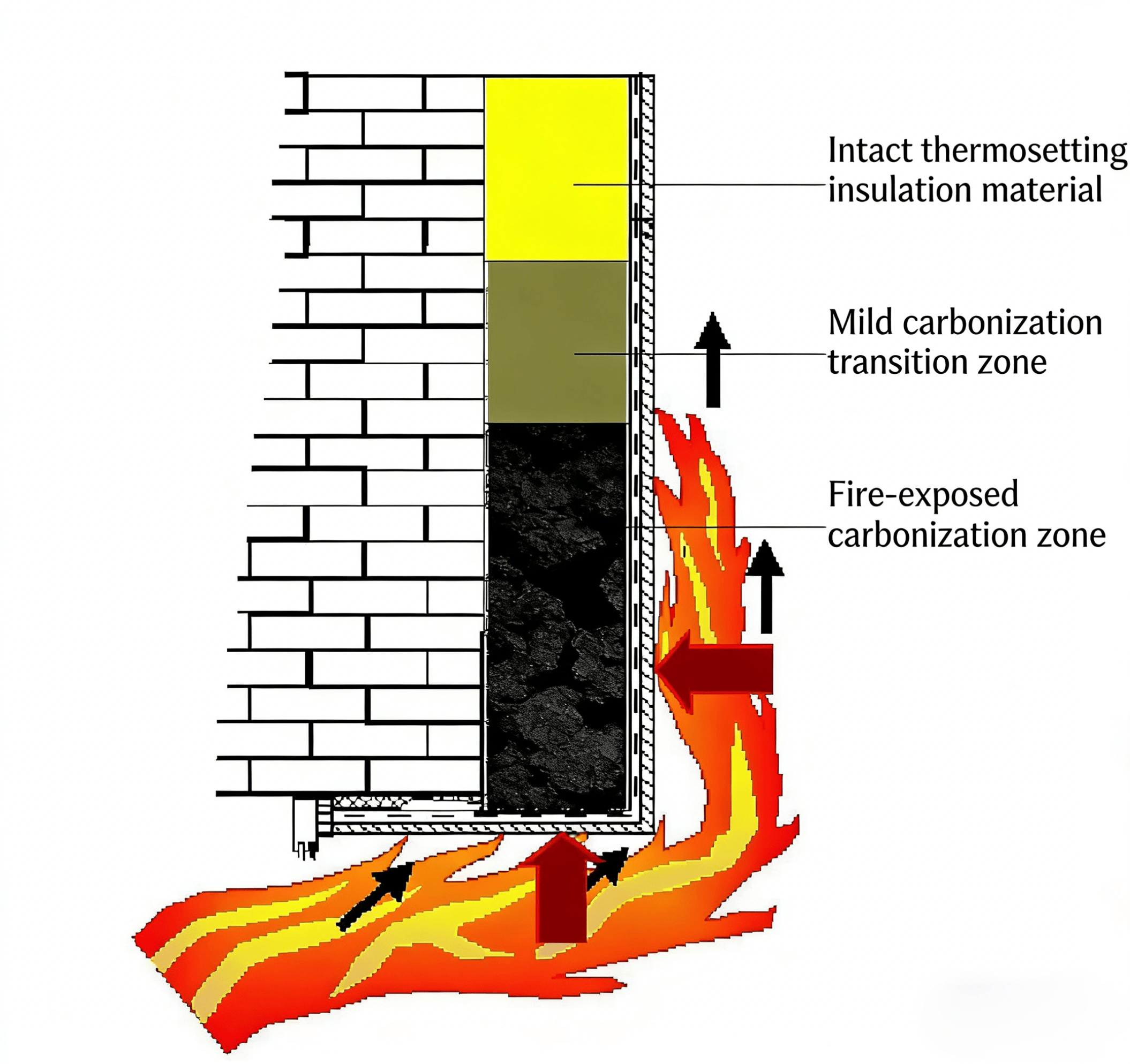 Good fire resistance