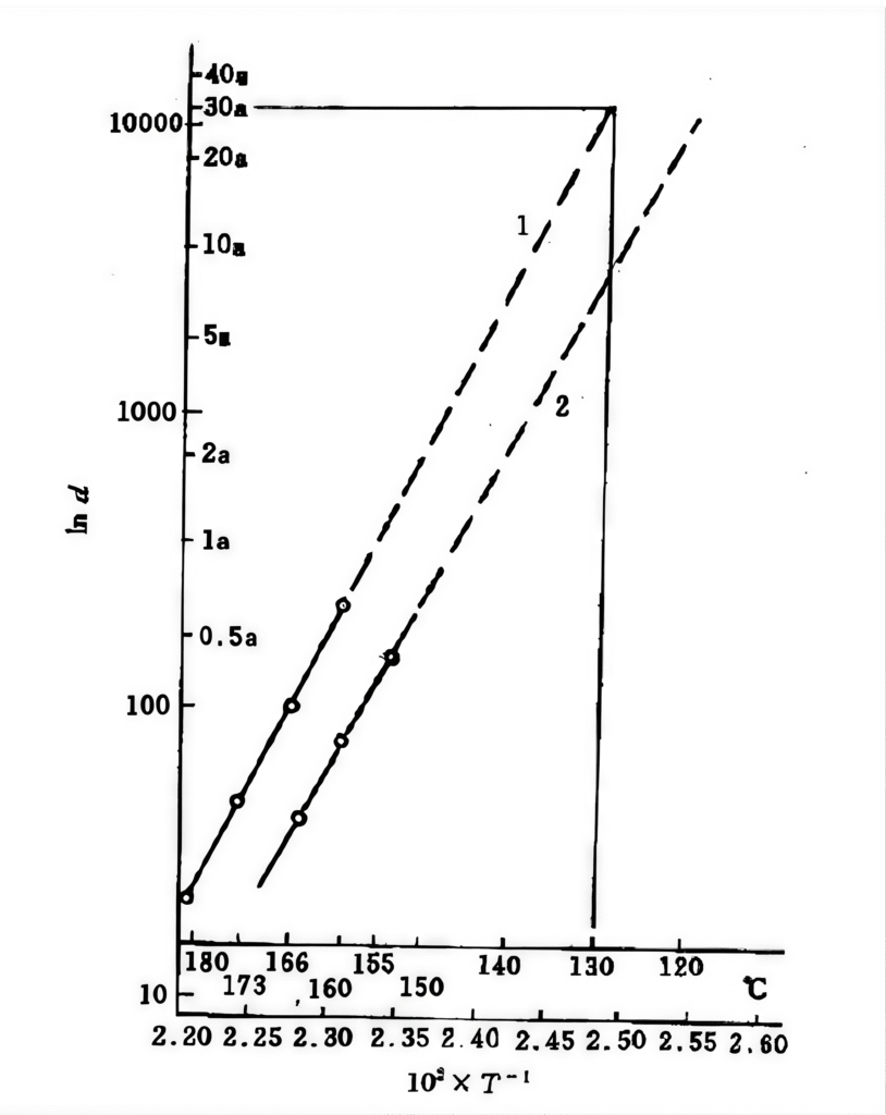 Excellent aging resistance