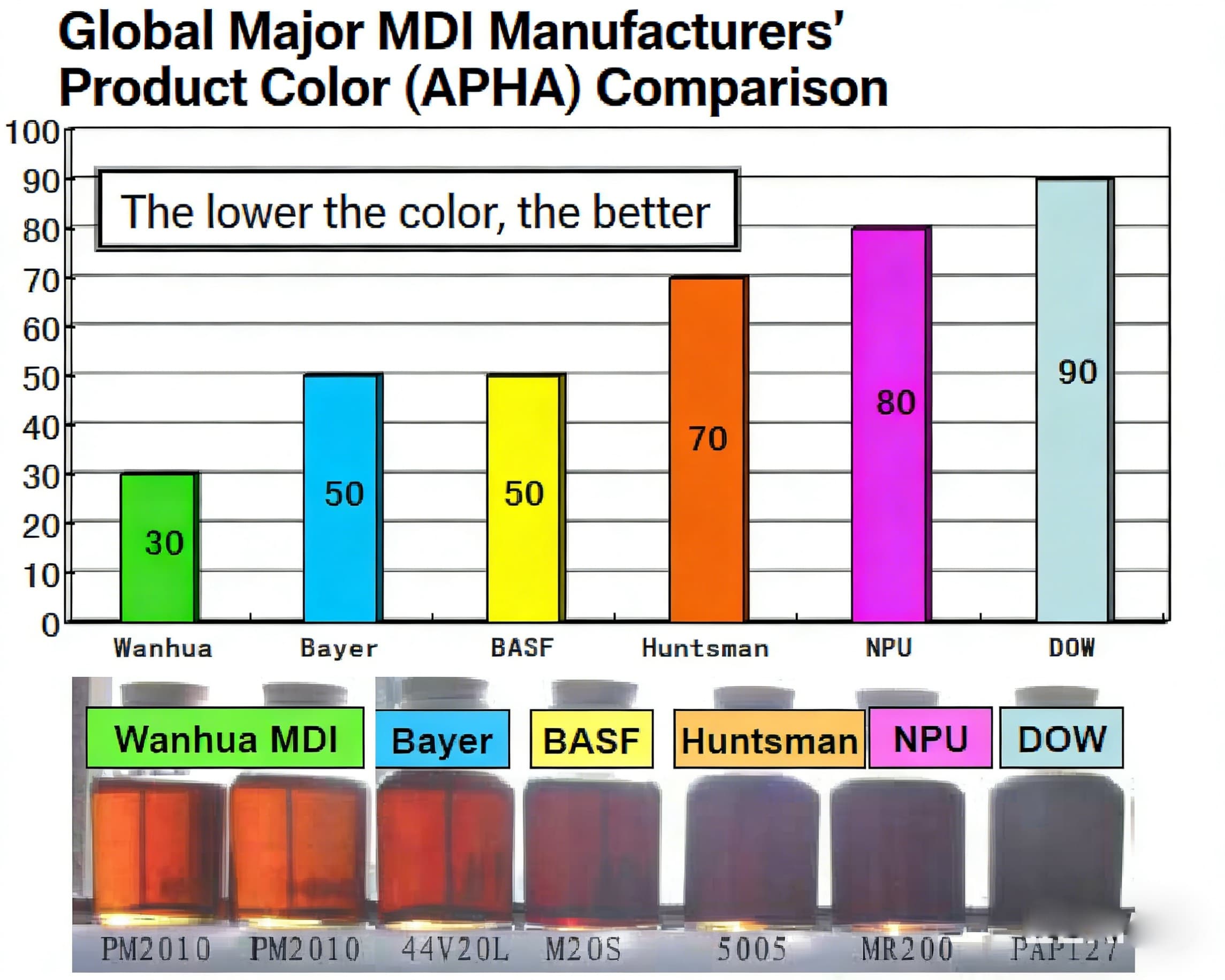 Comparison of Product Chroma (APHA) Among Global Major MDI Manufacturers
