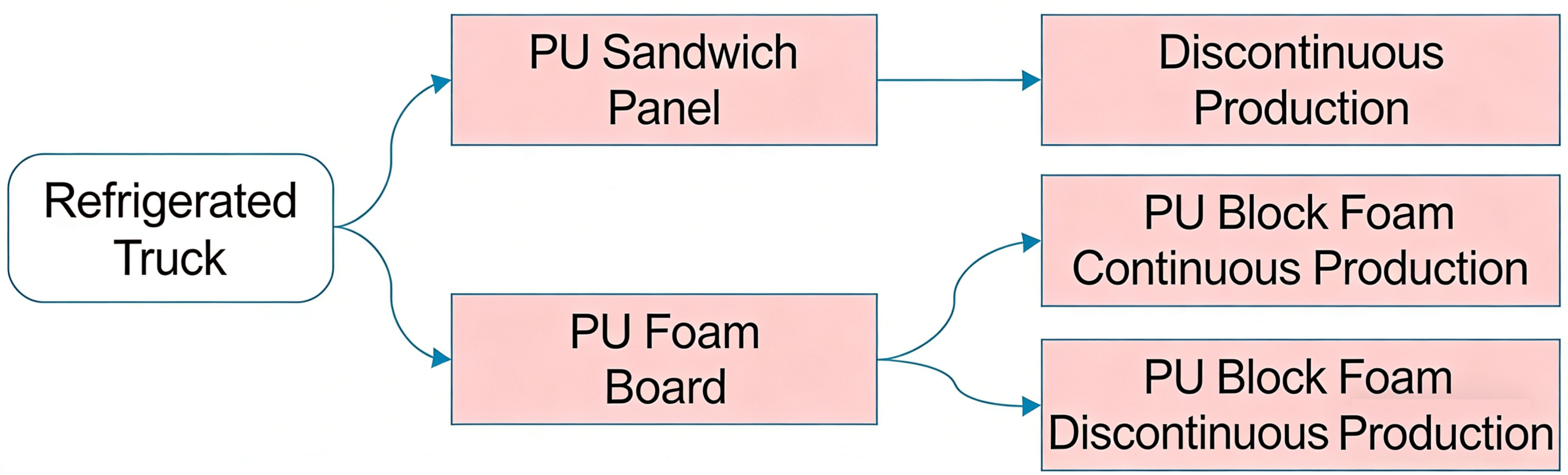 Application of Polyurethane Materials in Cold Chain Logistics
